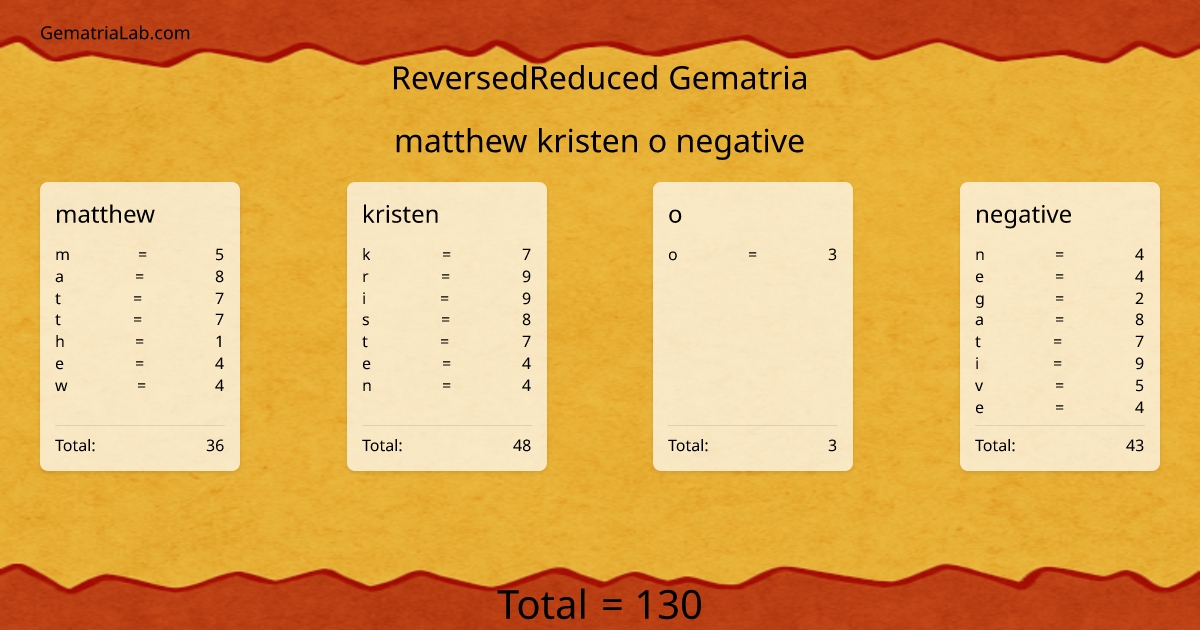 matthew kristen o negative in reversedReduced Gematria